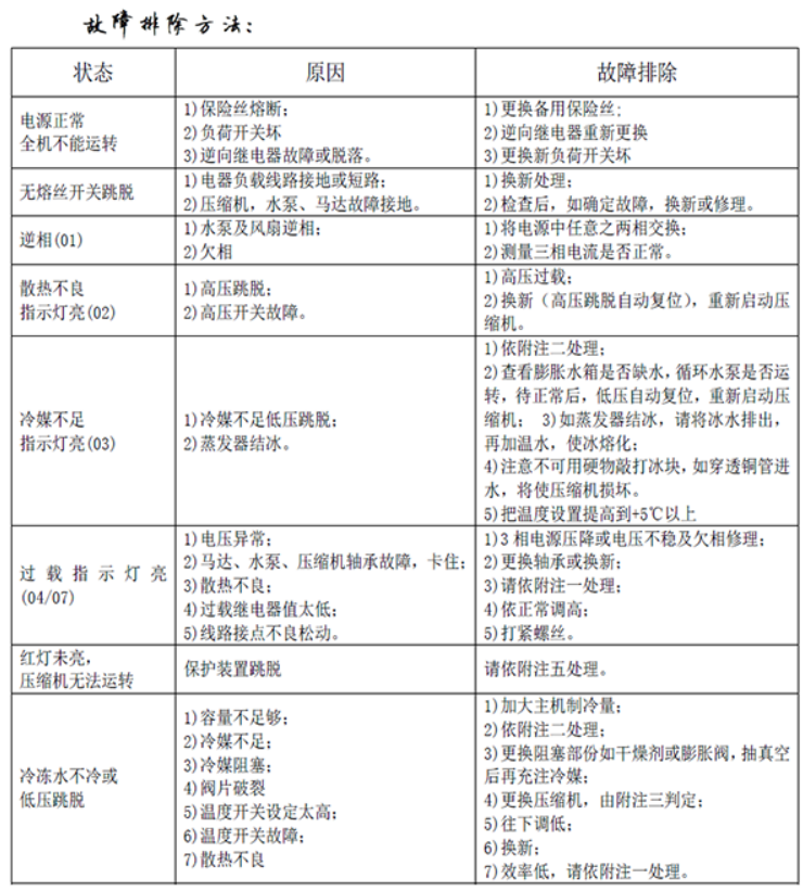风冷式冷水机故障排除方法